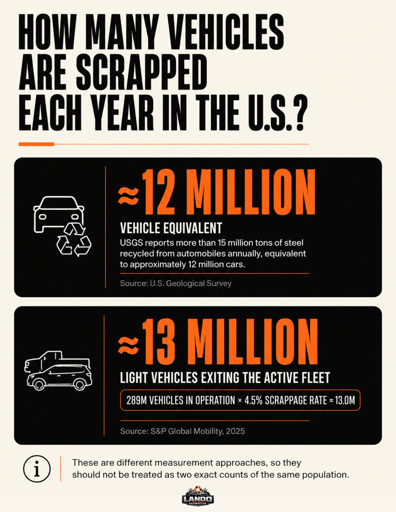 How Many Cars Are Scrapped Each Year in the USA - Infographic