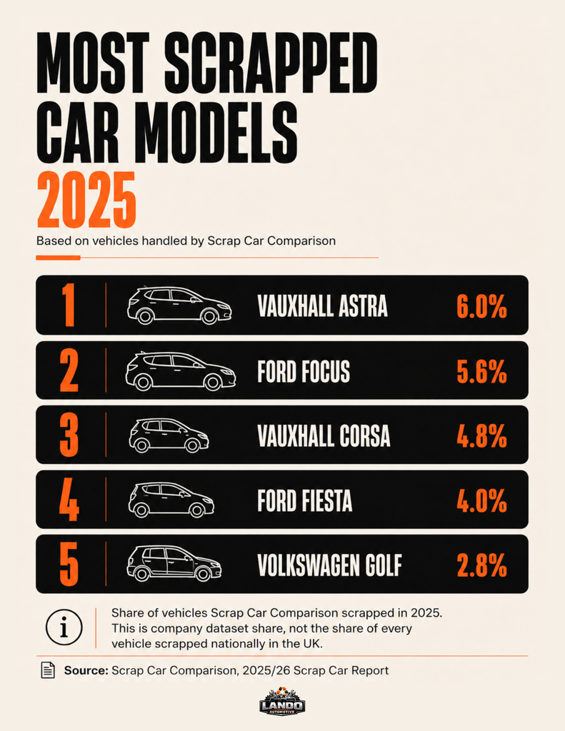 Most Scrapped Car Models 2025 - Infographic