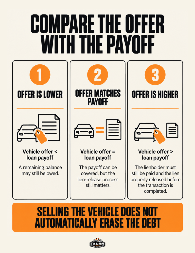 Compare The Offer With the Payoff - Infographic