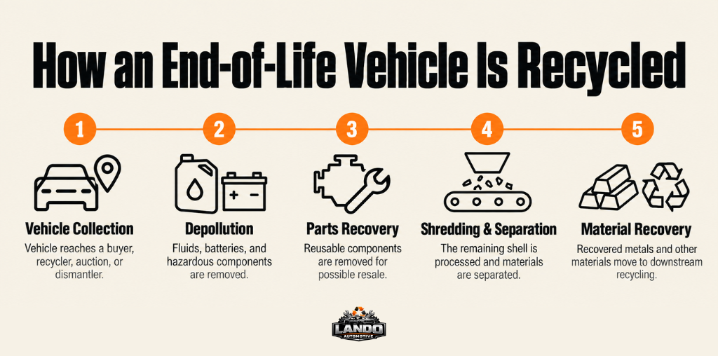 How an End of Life Vehicle Is Recycled Infographic